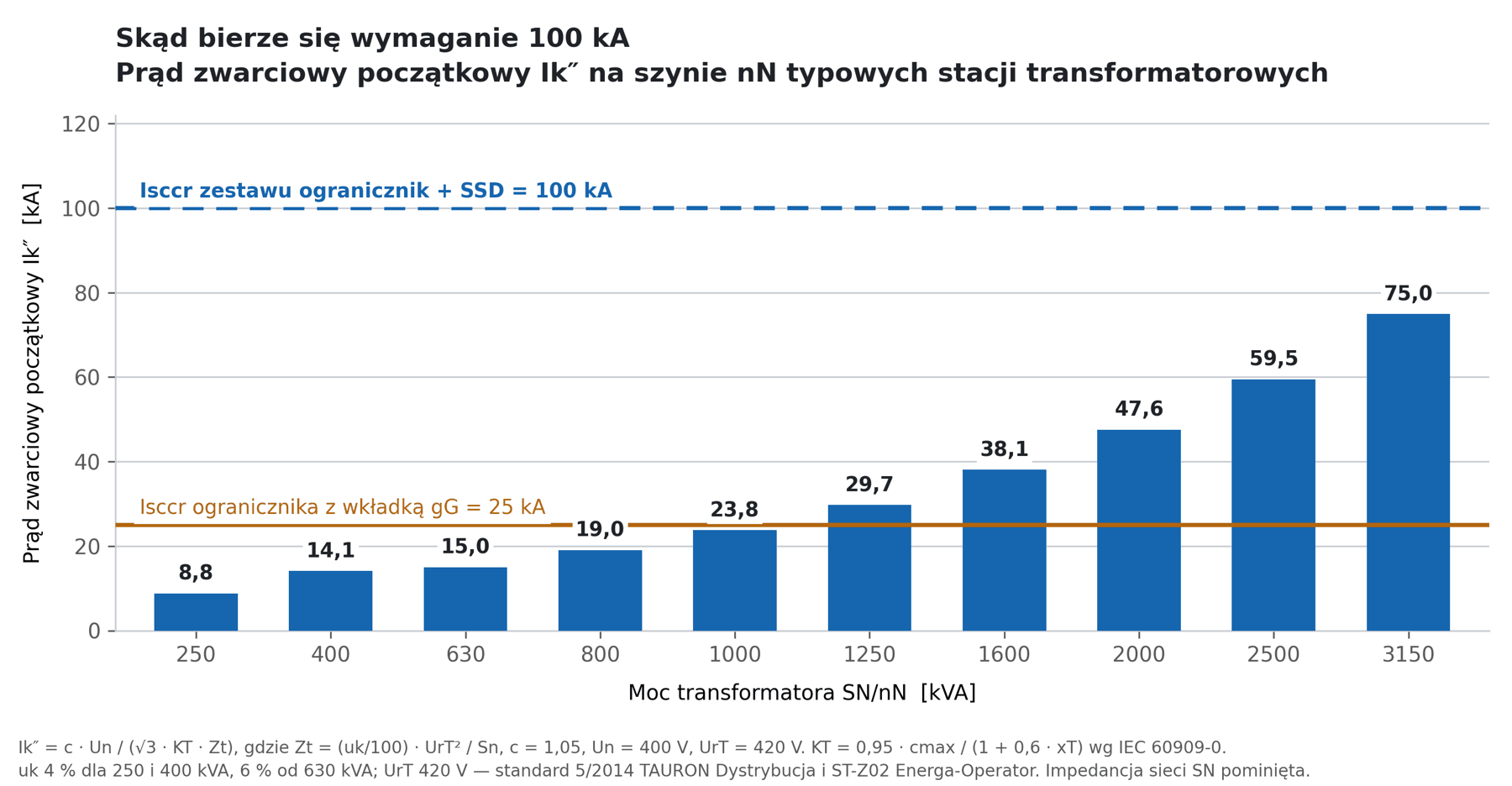 Prąd zwarciowy na szynie nN w funkcji mocy transformatora