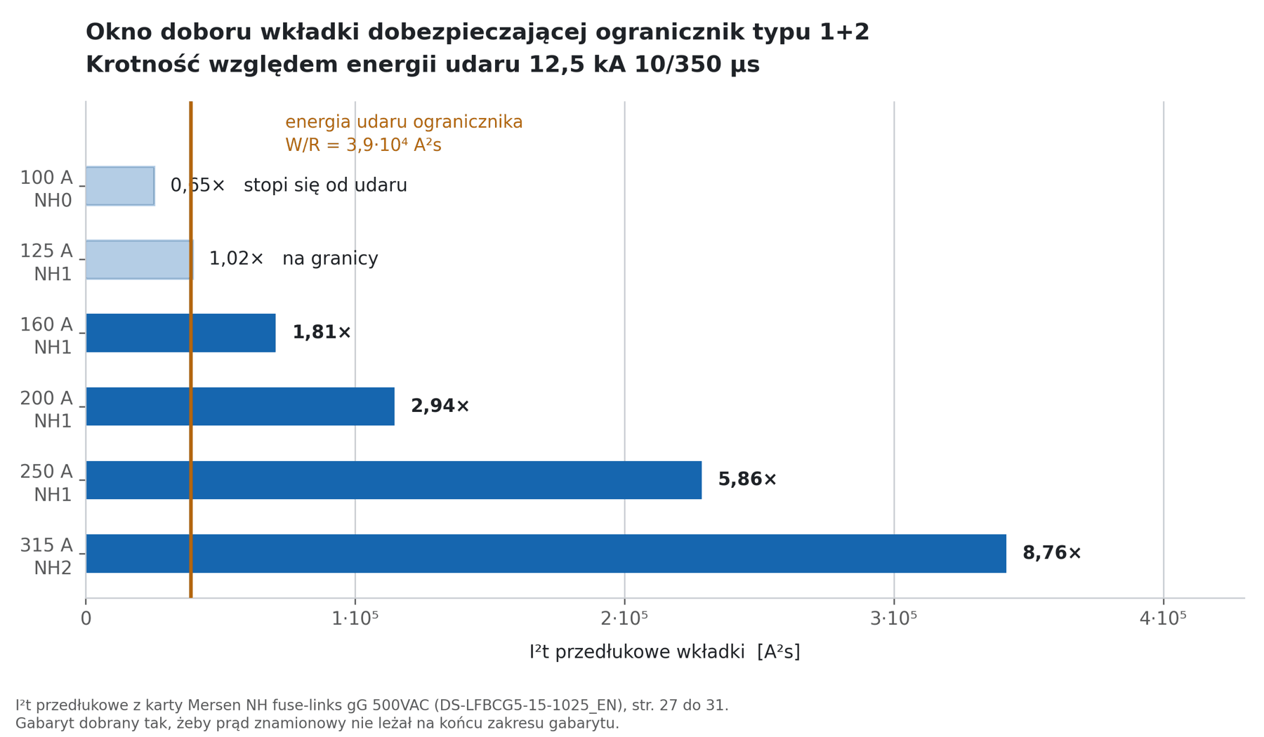 Okno doboru wkładki gG dla ogranicznika przepięć
