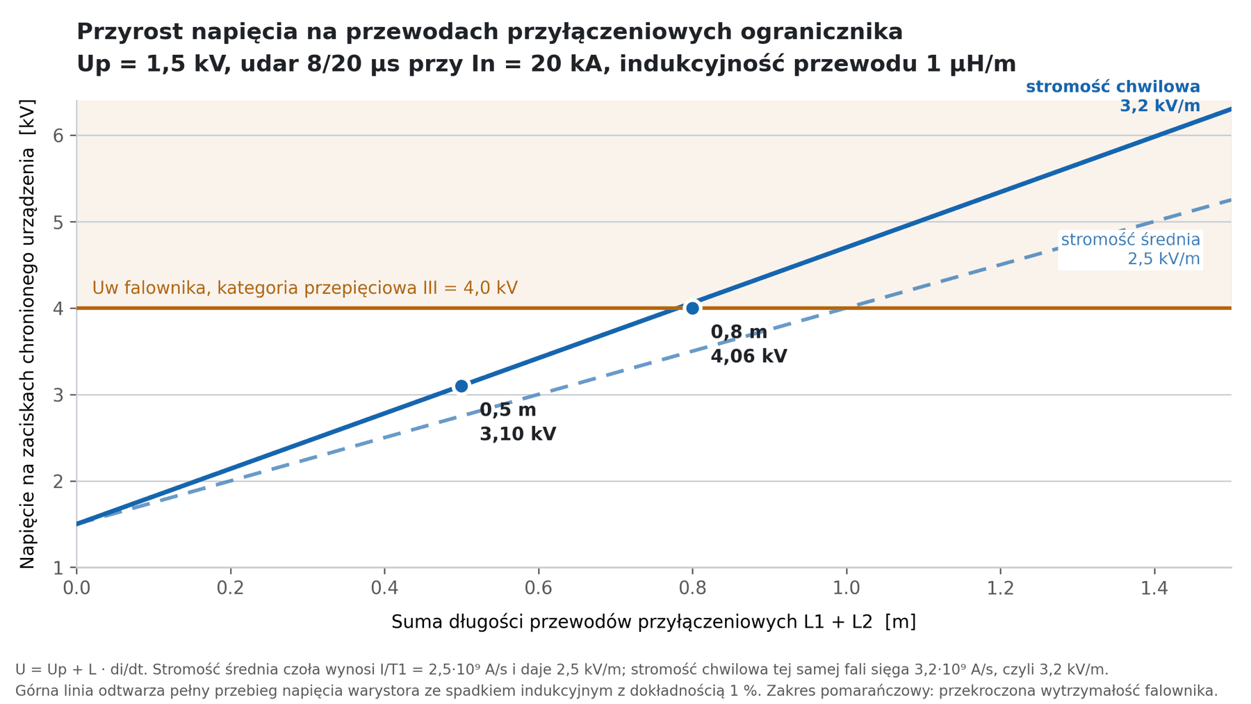 Napięcie na zaciskach w funkcji długości przewodów
